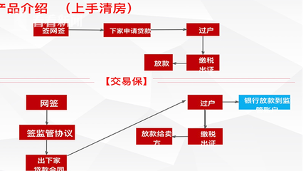 房貸告急！黃牛出沒！購買交易產品真能插隊？