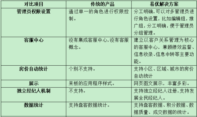 房產中介是否需要管理系統？如何選擇優質管理軟件？